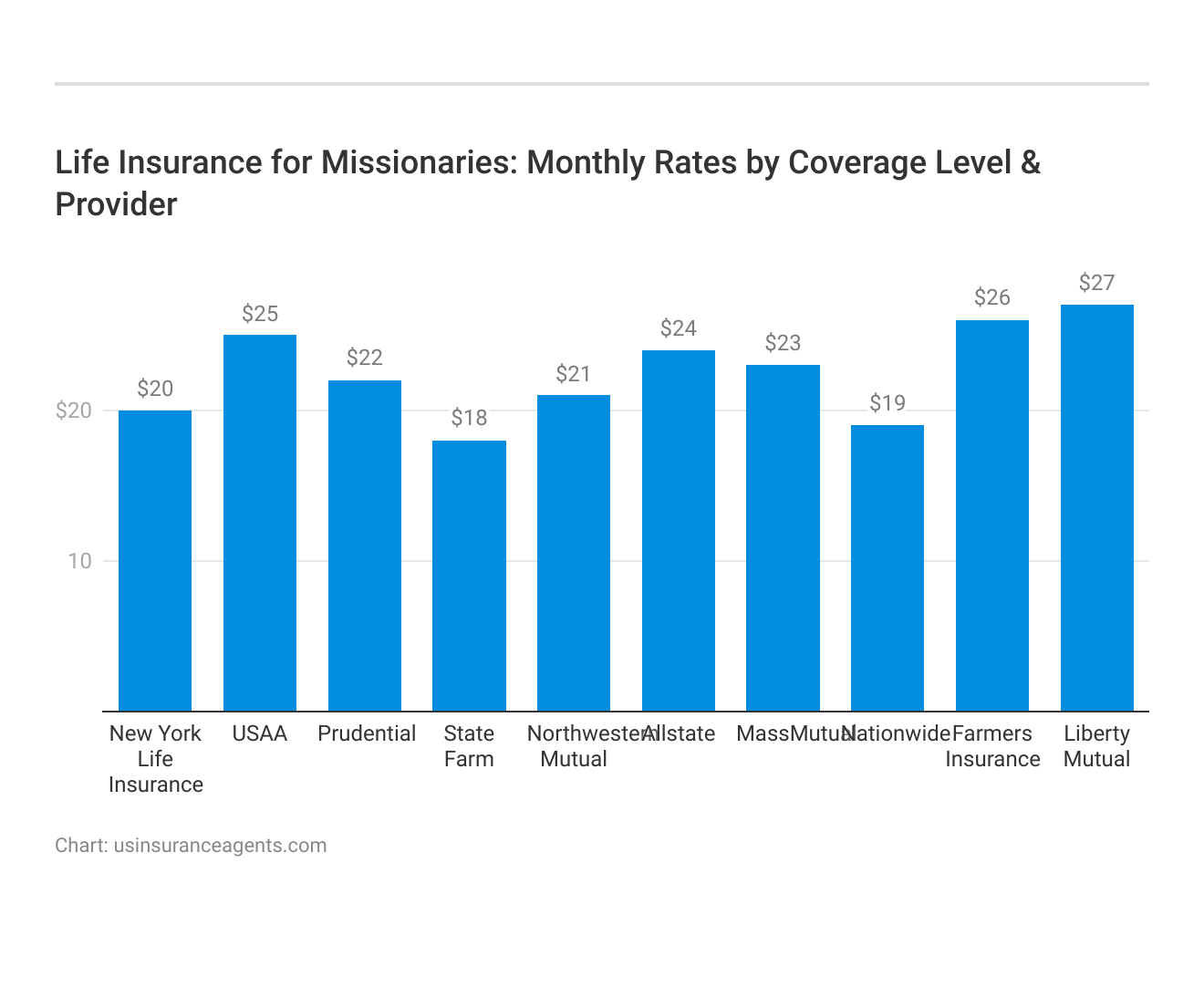 <h3>Life Insurance for Missionaries: Monthly Rates by Coverage Level & Provider</h3>