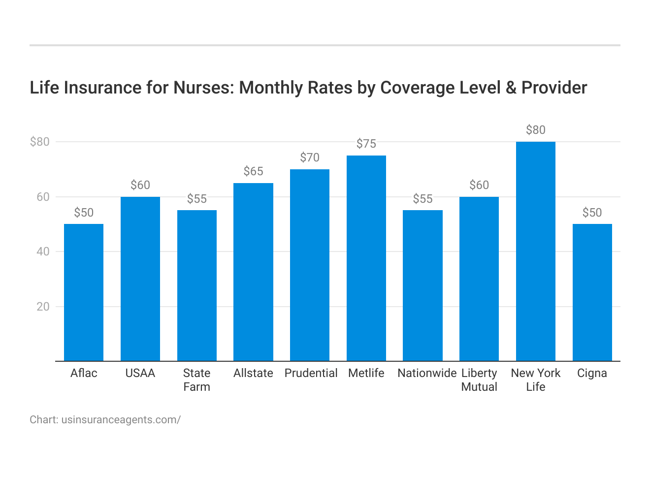<h3>Life Insurance for Nurses: Monthly Rates by Coverage Level & Provider</h3>
