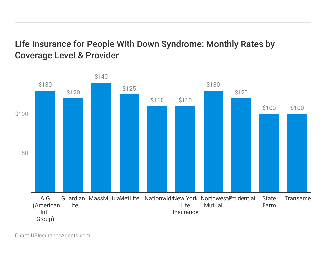 <h3>Life Insurance for People With Down Syndrome: Monthly Rates by Coverage Level & Provider</h3>