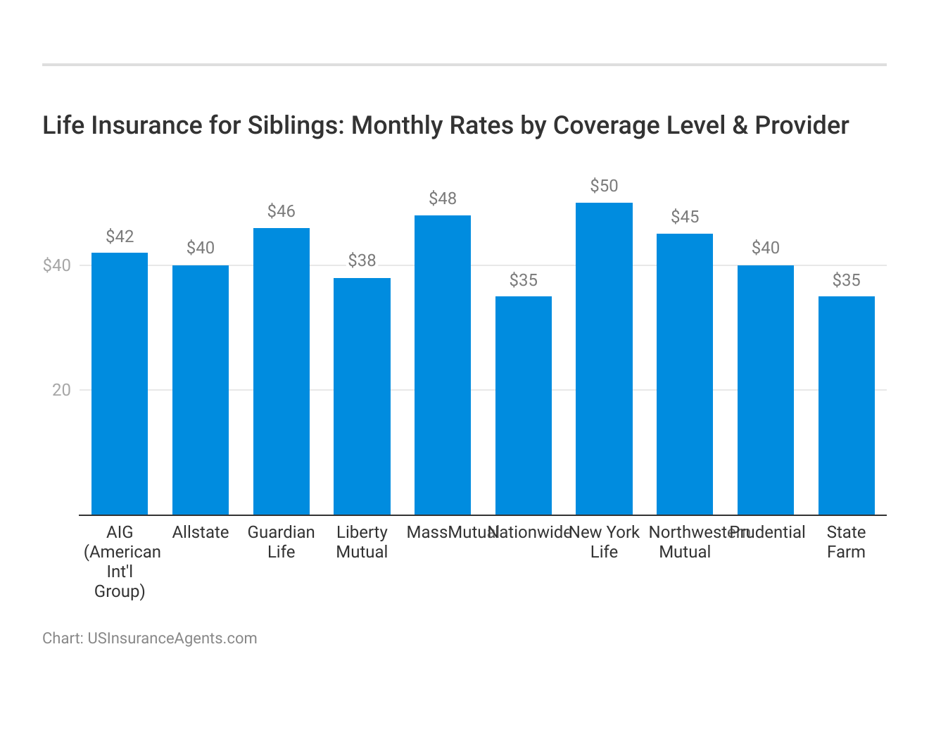 <h3>Life Insurance for Siblings: Monthly Rates by Coverage Level & Provider</h3>