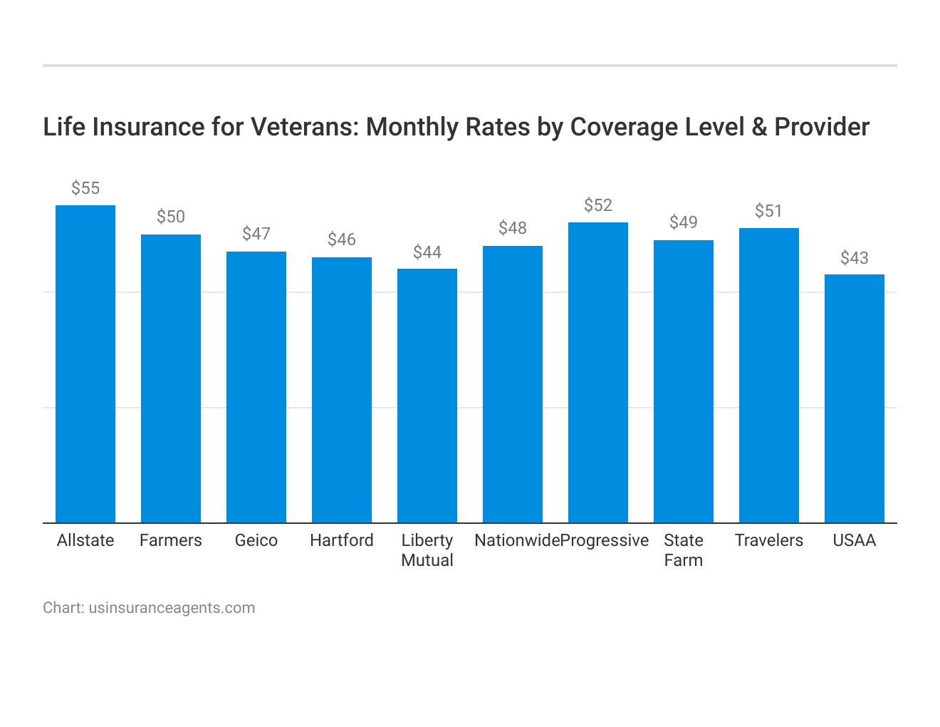 <h3>Life Insurance for Veterans: Monthly Rates by Coverage Level & Provider</h3>