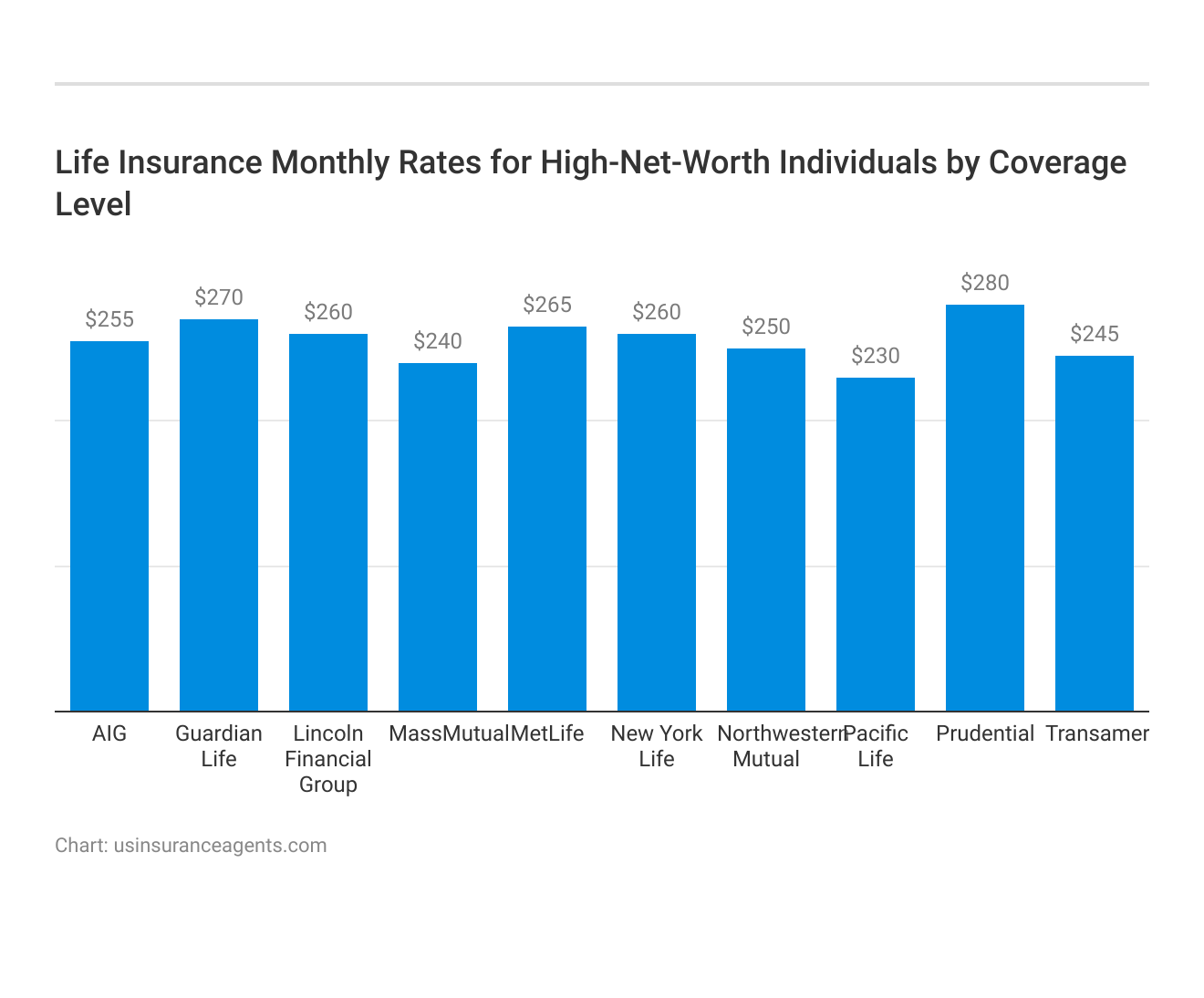 <h3>Life Insurance Monthly Rates for High-Net-Worth Individuals by Coverage Level</h3>