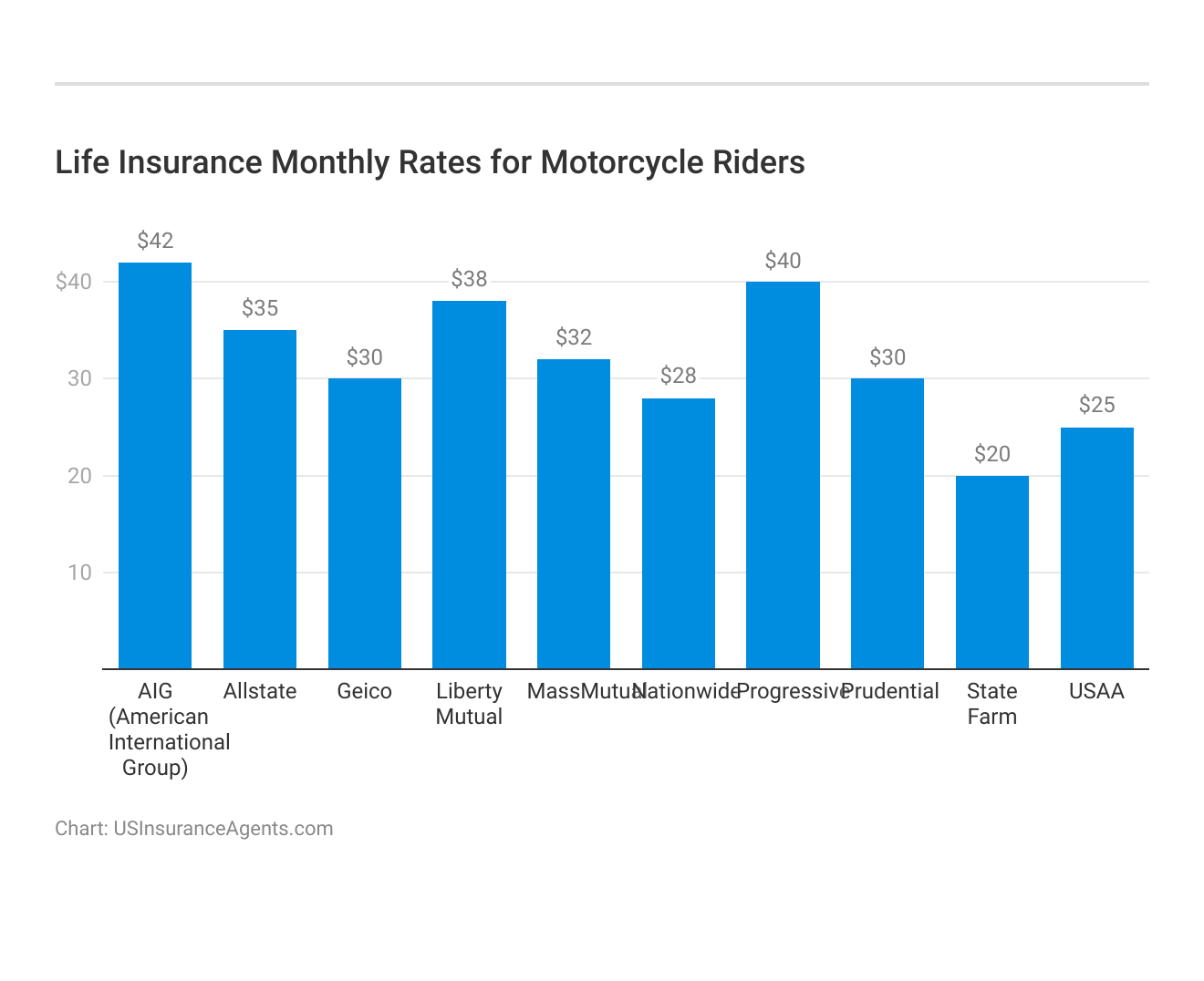 <h3>Life Insurance Monthly Rates for Motorcycle Riders</h3>