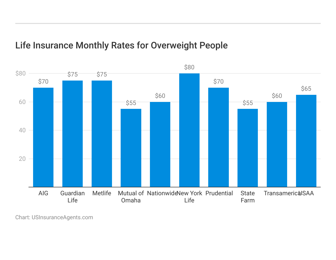 <h3>Life Insurance Monthly Rates for Overweight People</h3>