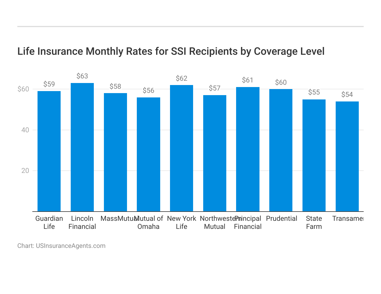 <h3>Life Insurance Monthly Rates for SSI Recipients by Coverage Level</h3>