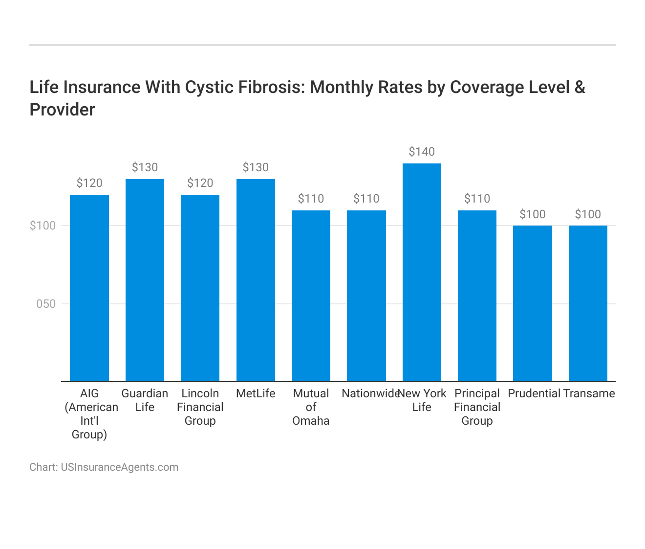 <h3>Life Insurance With Cystic Fibrosis: Monthly Rates by Coverage Level & Provider</h3>