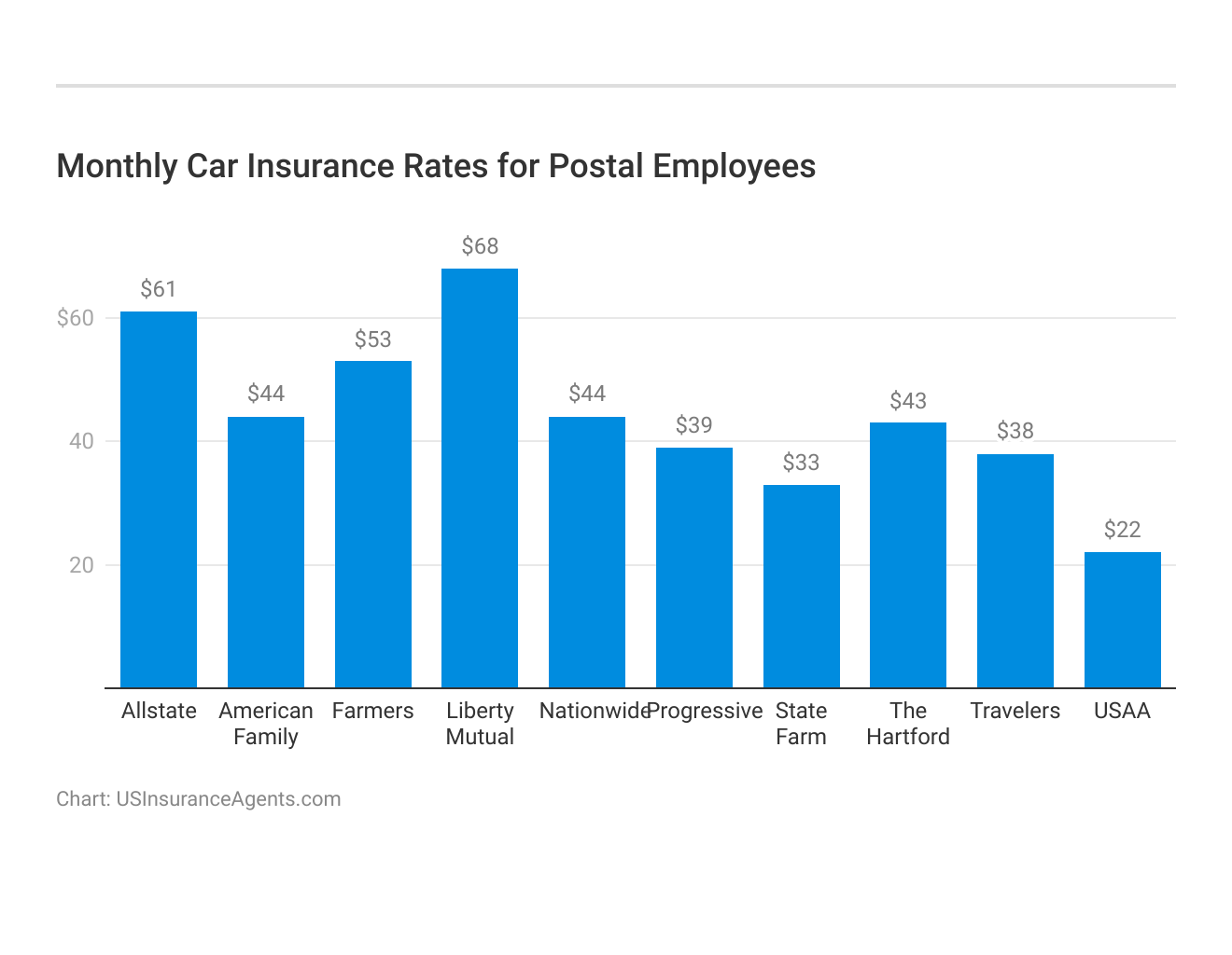<h3>Monthly Car Insurance Rates for Postal Employees</h3>