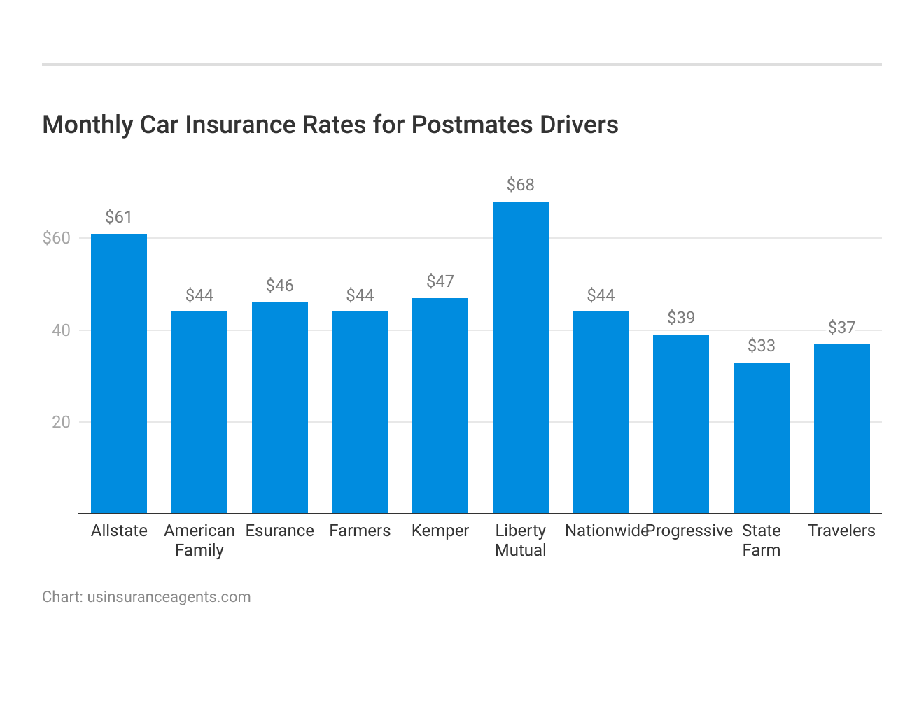 <h3>Monthly Car Insurance Rates for Postmates Drivers</h3>