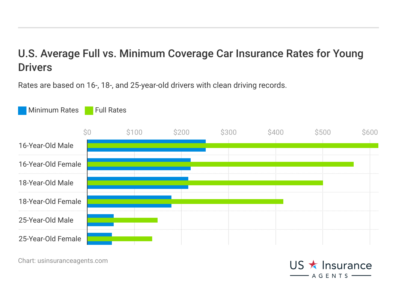 <h3>U.S. Average Full vs. Minimum Coverage Car Insurance Rates for Young Drivers</h3>