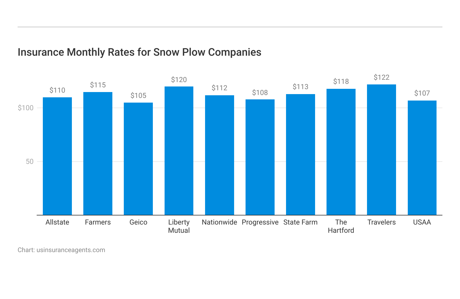 Insurance Monthly Rates for Snow Plow Companies
